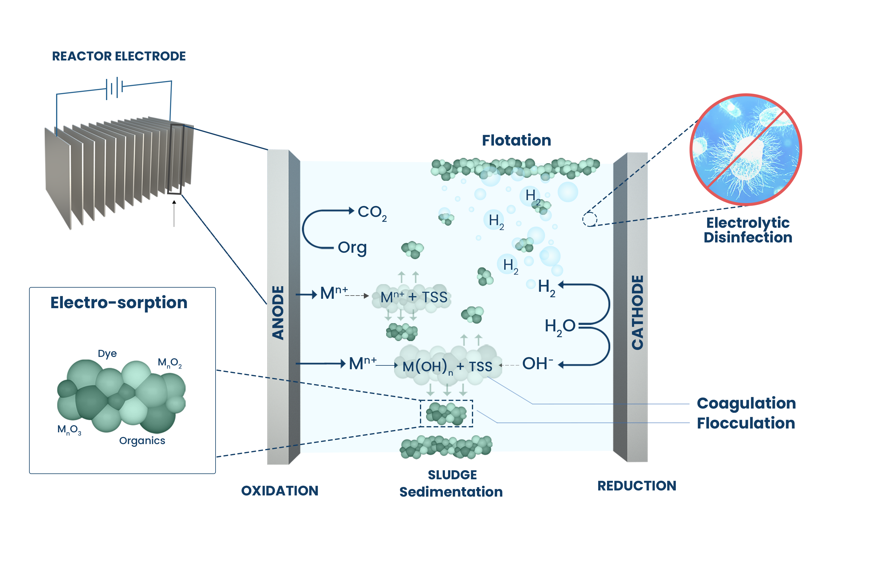 Micro-electrolysis technology